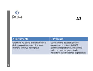 A3
A Ferramenta O Processo
O formato A3 facilita o entendimento e
define propósitos para a plicação da
melhoria continua na empresa
O pensamento deve ser aplicado
conforme os princípios do PDCA,
identificando problemas, buscando a
melhoria contínua, gerenciando
indicadores e padronizando os processos
 