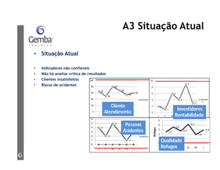 A3 Situação Atual
• Situação Atual
• Indicadores não confiaveis
• Não há analise crítica de resultados
• Clientes insatisfeitos
• Riscos de acidentes
4
2
5
3
1
3
0
1
2
3
4
5
6
J F M A M J
Acidentes
2,5
3,6
2,7
4,2
1,9
2,9
0
1
2
3
4
5
J F M A M J
Refugos
Cliente
Atendimento
Investidores
Rentabilidade
Pessoas
Acidentes
Qualidade
Refugos
 
