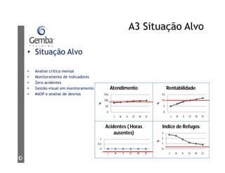 A3 Situação Alvo
• Situação Alvo
• Analise crítica mensal
• Monitoramento de indicadores
• Zero acidentes
• Gestão visual em monitoramento
• MASP e analise de desvios
0
50
100
150
J A S O N D
%
Atendimento
0
5
10
15
J A S O N D
%
Rentabilidade
0
0,5
1
J A S O N D
Acidentes ( Horas
ausentes)
0
1
2
3
J A S O N D
%
Indice de Refugos
 