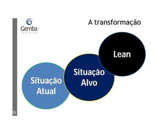 A transformação
Situação
Atual
Situação
Alvo
Lean
 