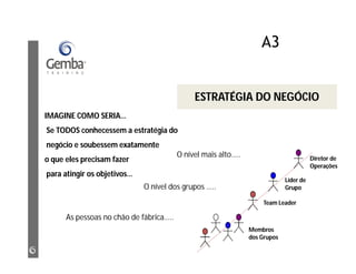 A3
a se….
IMAGINE COMO SERIA…
Se TODOS conhecessem a estratégia do
negócio e soubessem exatamente
o que eles precisam fazer
para atingir os objetivos…
Membros
dos Grupos
Team Leader
Líder de
Grupo
Diretor de
Operações
O nível mais alto…..
O nível dos grupos …..
As pessoas no chão de fábrica…..
ESTRATÉGIA DO NEGÓCIO
 