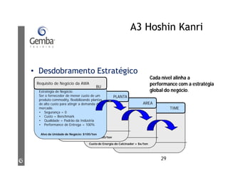 A3 Hoshin Kanri
• Desdobramento Estratégico
1. Safety =
2. Cost =
3. Quality =
4. Customer =
Business Strategy
OEE > 95%
TIME
1. Safety =
2. Cost =
3. Quality =
4. Customer =
Business Strategy
Custo de Energia do Calcinador = $x/ton
AREA
1. Safety =
2. Cost =
3. Quality =
4. Customer =
Business Strategy
Planta X Alvo de $200/ton
PLANTA
Estratégia de Negócio:
Ser o fornecedor de menor custo de um
produto commodity, flexibilizando plantas
de alto custo para atingir a demanda de
mercado.
• Segurança = 0
• Custo = Benchmark
• Qualidade = Padrão da Indústria
• Performance de Entrega = 100%
Requisito de Negócio da AWA
Alvo da Unidade de Negócio: $100/ton
BU
Cada nível alinha a
performance com a estratégia
global do negócio.
29
 