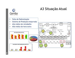 A3 Situação Atual
• Falta de Padronização
• Sistema de Produção empurrada
• Alto indice de retrabalho
• Alto indice de hora extra
 