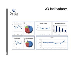 A3 Indicadores
 
