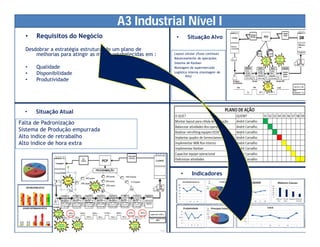 A3• Requisitos do Negócio
Desdobrar a estratégia estruturando um plano de
melhorias para atingir as metas estabelecidas em :
• Qualidade
• Disponibilidade
• Produtividade
A3 Industrial Nível I
• Indicadores
Layout celular (fluxo contínuo)
Balanceamento de operações
Sistema de Kanban
Montagem de supermercado
Logística interna (montagem de
Kits)
• Situação Alvo
Falta de Padronização
Sistema de Produção empurrada
Alto indice de retrabalho
Alto indice de hora extra
• Situação Atual
 