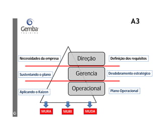 A3
Direção
Gerencia
Operacional
Necessidades da empresa
Sustentando o plano
Aplicando o Kaizen
Definição dos requisitos
Desdobramento estratégico
Plano Operacional
MURA MURI MUDA
 