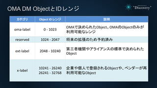 カテゴリ Object ID レンジ 説明
oma-label 0 - 1023
OMAで決められたObject。OMAのObjectのみが
利用可能なレンジ
reserved 1024 - 2047 将来の拡張のため予約済み
ext-labe...