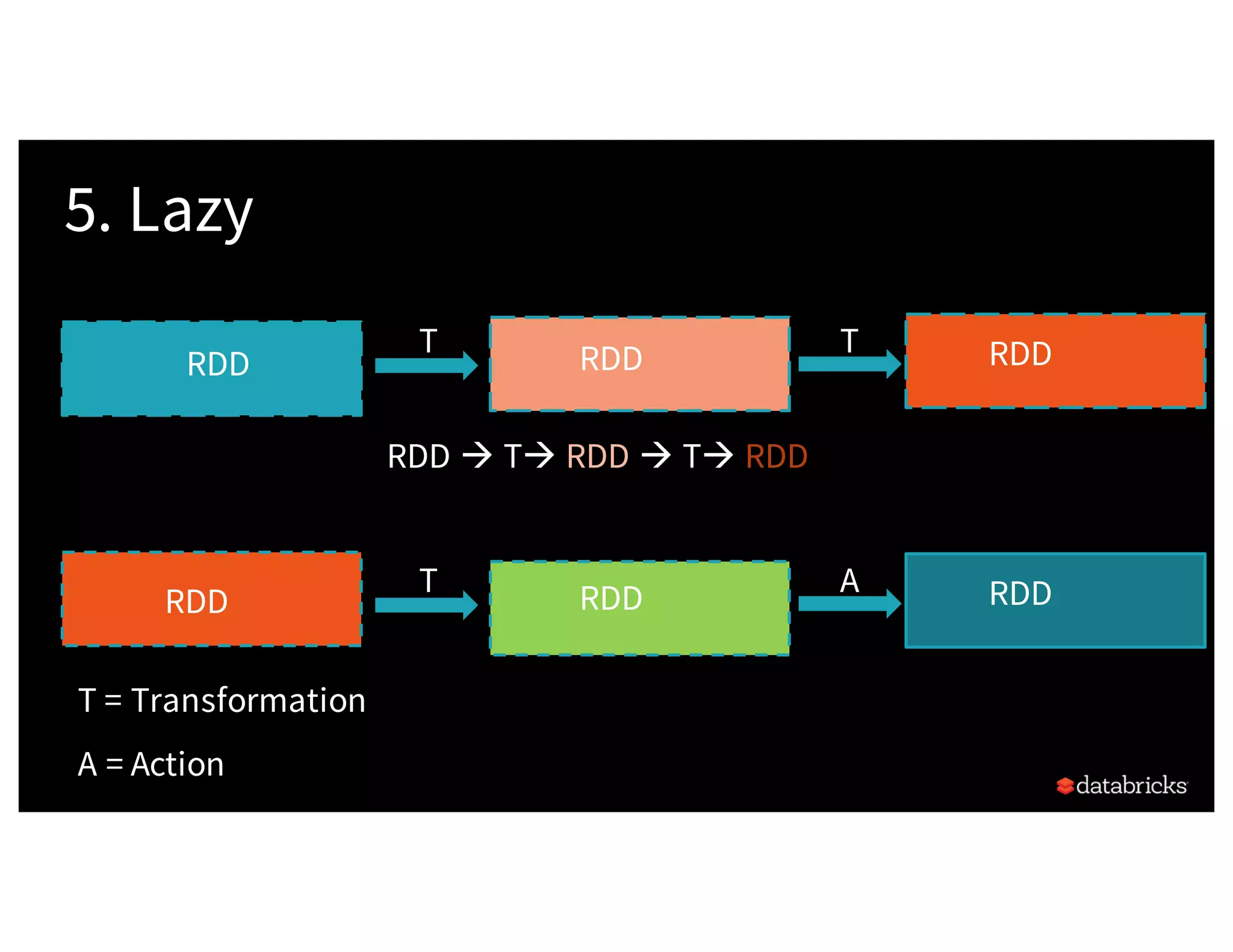 5. Lazy RDD RDD RDDT RDD à Tà RDD à Tà RDD T T = Transformation A = Action RDD RDD RDDT A 