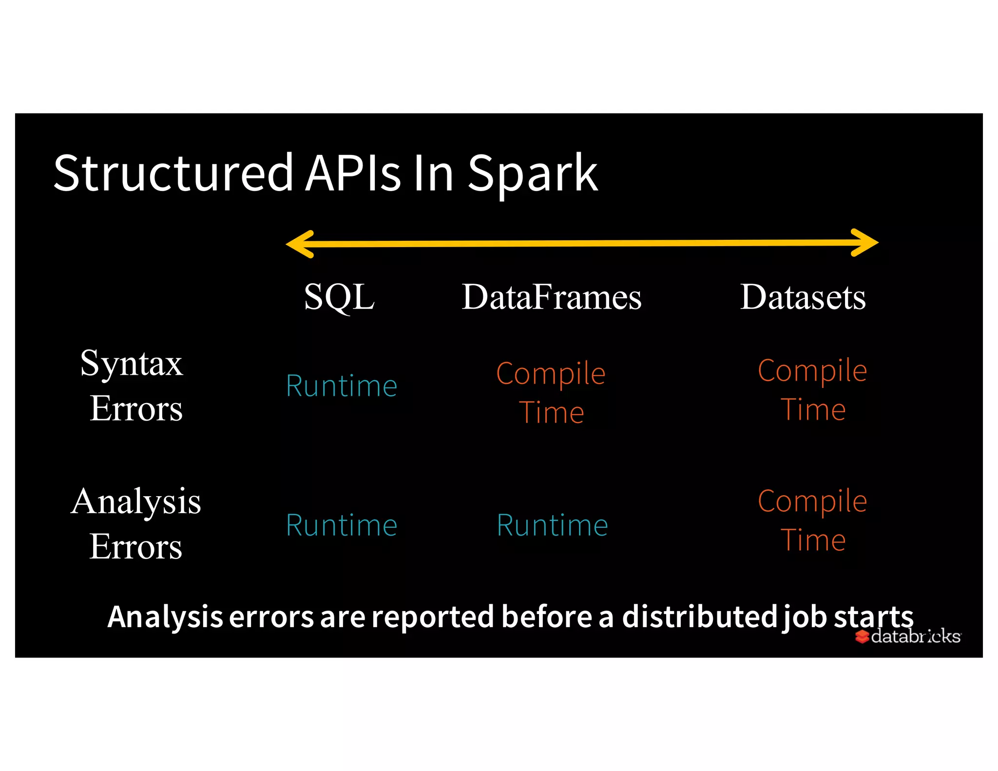 Structured APIs In Spark 23 SQL DataFrames Datasets Syntax Errors Analysis Errors Runtime Compile Time Runtime Compile Time Compile Time Runtime Analysiserrorsarereported beforea distributedjob starts 