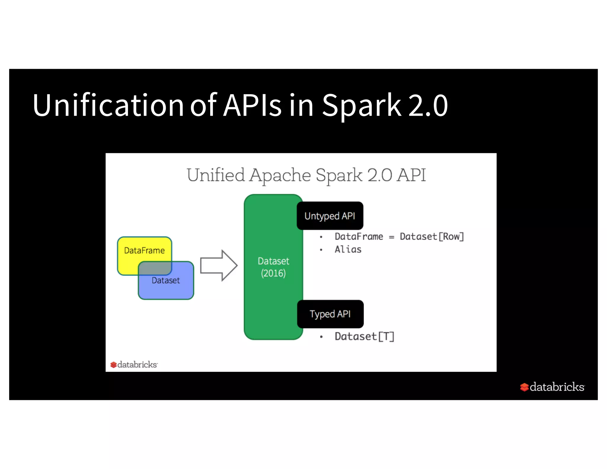 Unificationof APIs in Spark 2.0 