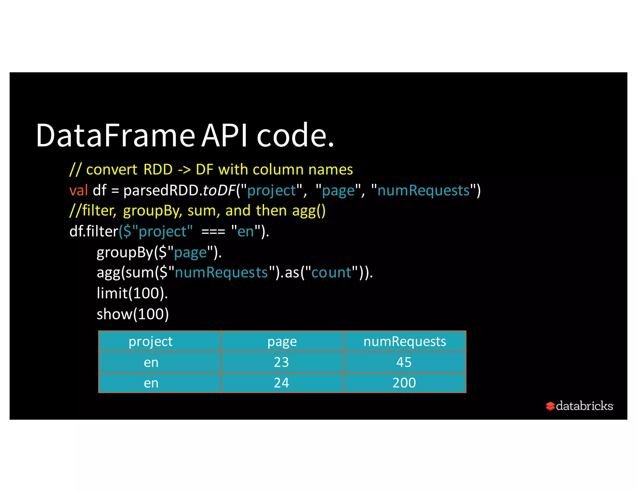 DataFrame API code. //	convert	RDD	->	DF	with	column	names val df	=	parsedRDD.toDF("project", "page",	"numRequests") //filter, groupBy,	sum,	and	then	agg() df.filter($"project" ===	"en"). groupBy($"page"). agg(sum($"numRequests").as("count")). limit(100). show(100) project page numRequests en 23 45 en 24 200 