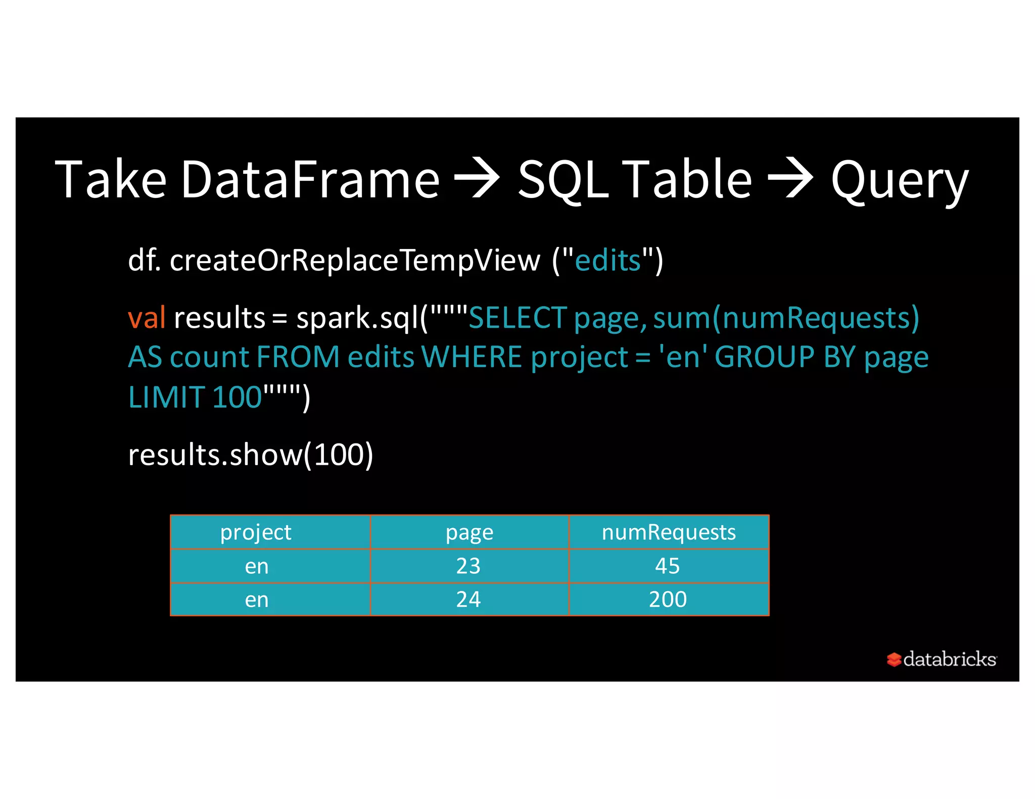 Take DataFrame à SQL Table à Query df. createOrReplaceTempView(("edits") val results	=	spark.sql("""SELECT	page,	sum(numRequests) AS	count	FROM	edits	WHERE	project	=	'en'	GROUP	BY	page LIMIT	100""") results.show(100) project page numRequests en 23 45 en 24 200 