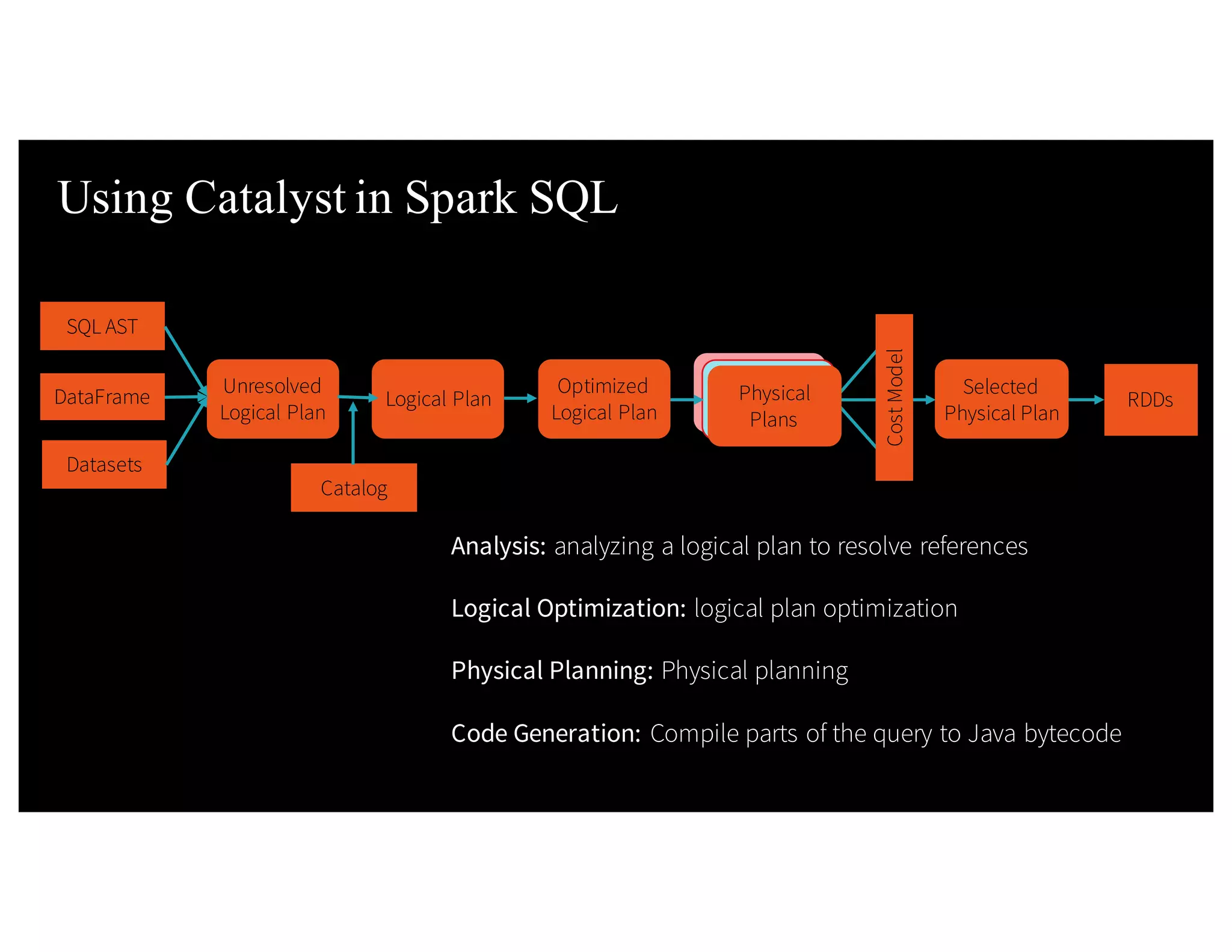 29 Using Catalyst in Spark SQL Unresolved Logical Plan Logical Plan Optimized Logical Plan RDDs Selected Physical Plan Analysis Logical Optimization Physical Planning CostModel Physical Plans Code Generation Catalog Analysis: analyzing a logical plan to resolve references Logical Optimization: logical plan optimization Physical Planning: Physical planning Code Generation: Compile parts of the query to Java bytecode SQL AST DataFrame Datasets 