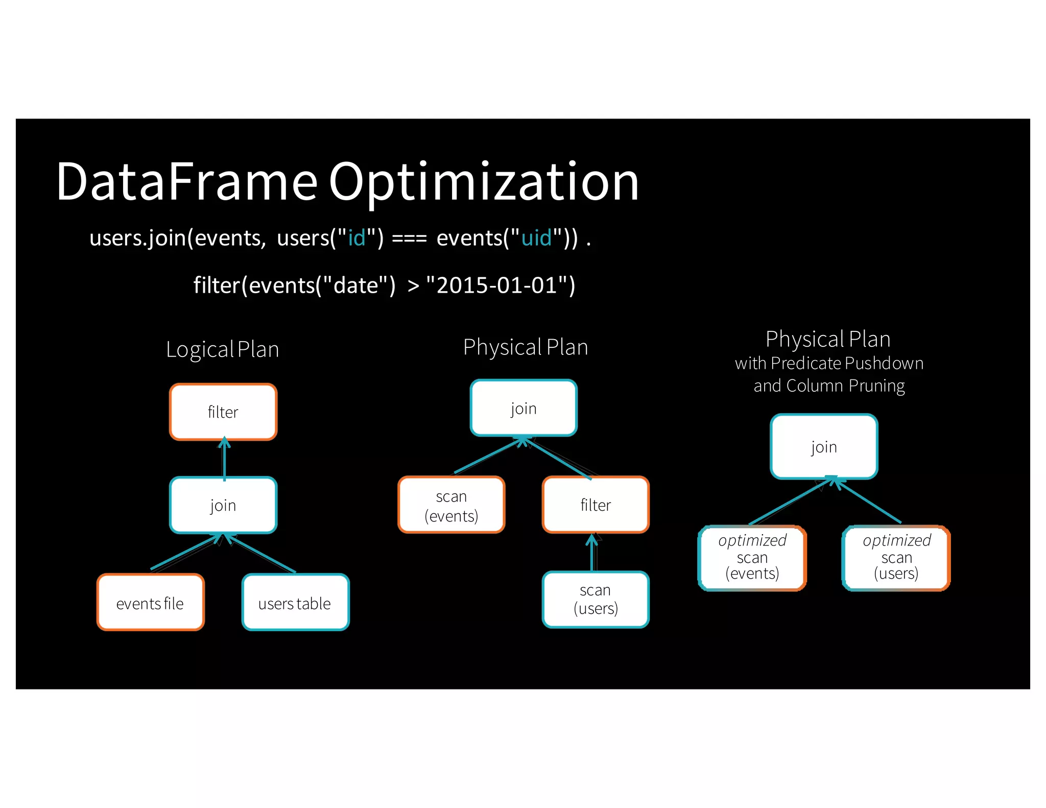 Physical Plan with Predicate Pushdown and Column Pruning join optimized scan (events) optimized scan (users) LogicalPlan filter join Physical Plan join scan (users)eventsfile userstable 30 scan (events) filter users.join(events,	users("id")	===	events("uid"))	. filter(events("date") >	"2015-01-01") DataFrame Optimization 