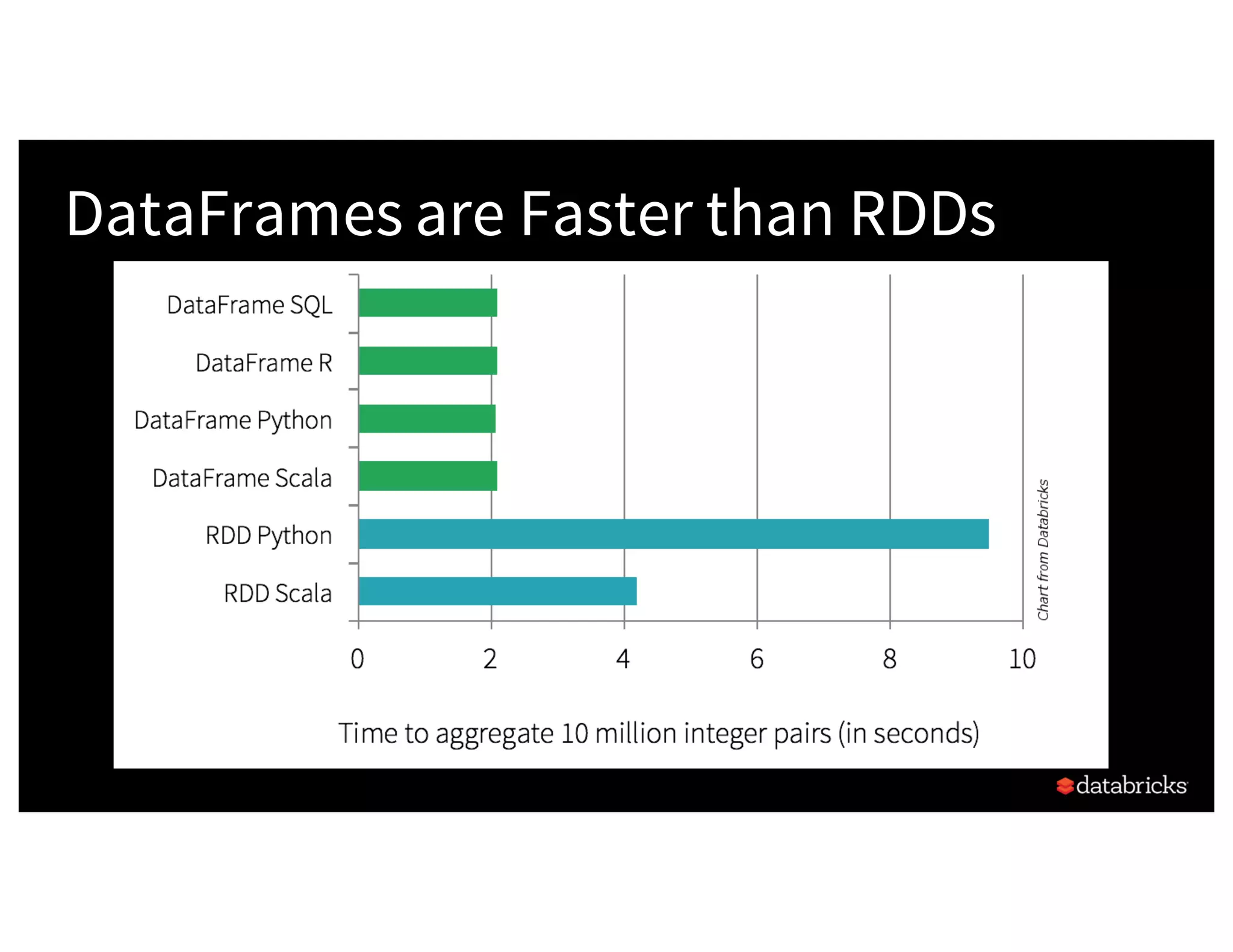 DataFrames are Faster than RDDs 