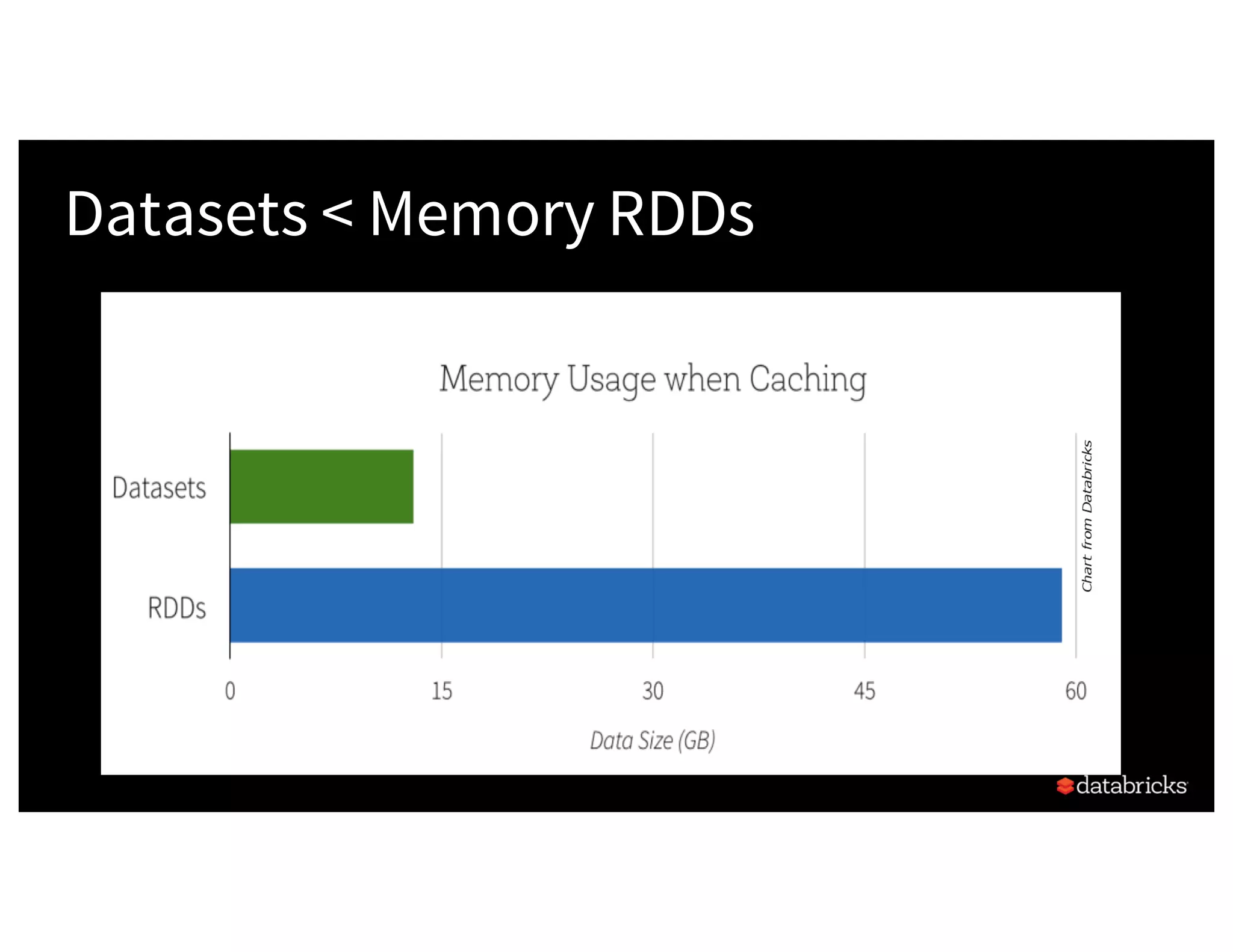 Datasets < Memory RDDs 
