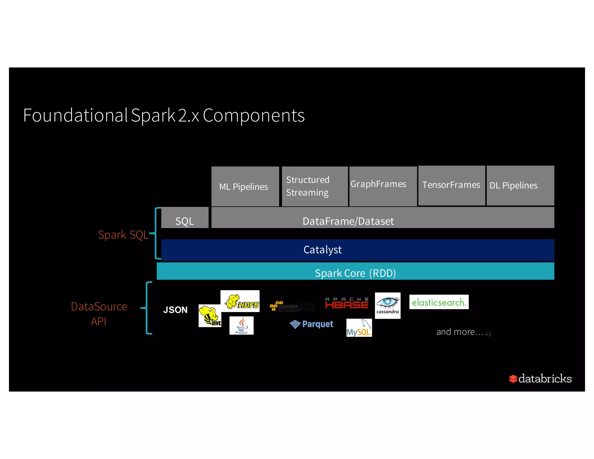 43 Spark Core (RDD) Catalyst DataFrame/DatasetSQL ML Pipelines Structured Streaming { JSON } JDBC and more… FoundationalSpark2.x Components Spark SQL GraphFrames TensorFrames DL Pipelines DataSource API 
