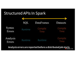 A Tale of Three Apache Spark APIs: RDDs, DataFrames, and Datasets with Jules Damji Slide 23