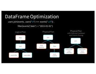 A Tale of Three Apache Spark APIs: RDDs, DataFrames, and Datasets with Jules Damji Slide 30