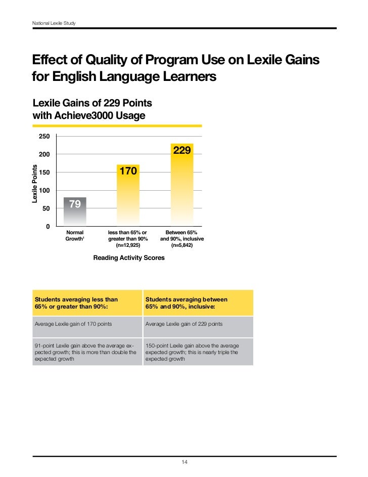 Achieve3000 National Lexile Study