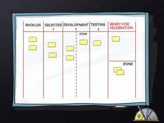 Backlog

Selected Development Testing
4

2

4

Ready for
celebration

Done

Done

 