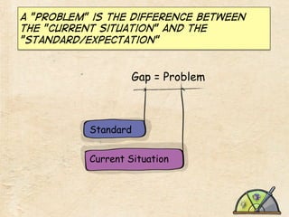 a "problem" is the difference between
the "current situation" and the
"standard/expectation"

Gap = Problem

Standard
Current Situation

 