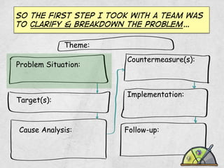 So the first step I took with a team was
to clarify & breakdown the problem…
Theme:
Problem Situation:

Target(s):

Cause Analysis:

Countermeasure(s):

Implementation:

Follow-up:

 