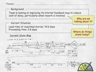 Theme:	
  
Background	
  
Team is looking at improving its internal feedback loop to reduce
cost of delay, particularly when rework is involved.
Why are we
talking about it?
Current Situation	
  
Lead-time of reworked stories: 14.6 days
Processing time: 2.8 days
Current State Map

Where do things
stand today?

 