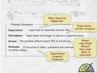 What should be
happening?
Problem Statement	
  
Expectation: 	
  

Lead-time of reworked stories: 10d

Expectation –
Current Situation

Discrepancy: 	
   Team takes 4.6d longer to deliver a reworked story
Extent: 	
   The problem affects about 15% of all stories
Rationale: 	
   If no action is taken, customers will continue
to suffer delays
Importance?
Urgency?
Tendency?

When?
How often?
Where?
How Long?
What is
effected?

 