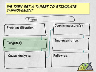 WE THEN SET A TARGET TO STIMULATE
IMPROVEMENT
Theme:
Problem Situation:

Target(s):

Cause Analysis:

Countermeasure(s):

Implementation:

Follow-up:

 