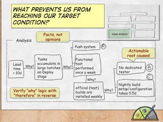 What prevents us from
reaching our target
Condition?
Analysis	
  

Facts, not
opinions

Cause Analysis:

Push system

Lead
time
> 10d

Tasks
Functional
accumulate in
test
Why?	
   large batches Why?	
  
performed
on Deploy
once a week
stage
Why?	
  

Verify “why” logic with
“therefore” in reverse

official (test)
Why?	
  
builds are
installed weekly

Actionable
root causes!
No dedicated
tester
Nightly build
setup/configuration
takes 0.5d

 