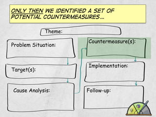 Only then we identified a set of
potential countermeasures…
Theme:
Problem Situation:

Target(s):

Cause Analysis:

Countermeasure(s):

Implementation:

Follow-up:

 
