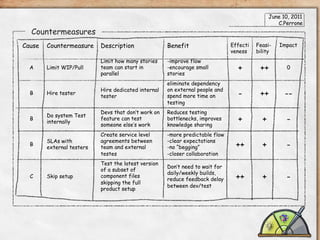 June 10, 2011
C.Perrone

Countermeasures	
  
Cause
A

Countermeasure

Description

Benefit

Limit WIP/Pull

Limit how many stories
team can start in
parallel

Effecti
veness

Feasibility

Impact

-improve flow
-encourage small
stories

+

++

0

-

++

--

B

Hire tester

Hire dedicated internal
tester

eliminate dependency
on external people and
spend more time on
testing

B

Do system Test
internally

Devs that don’t work on
feature can test
someone else’s work

Reduces testing
bottlenecks, improves
knowledge sharing

+

+

-

SLAs with
external testers

Create service level
agreements between
team and external
testes

-more predictable flow
-clear expectations
-no “begging”
-closer collaboration

++

+

-

Skip setup

Test the latest version
of a subset of
component files
skipping the full
product setup

Don’t need to wait for
daily/weekly builds,
reduce feedback delay
between dev/test

++

+

-

B

C

 