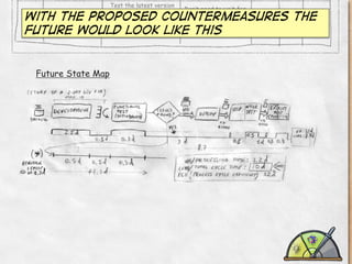 With the proposed countermeasures the
future would look like this

Future State Map

 