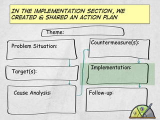 In the implementation section, we
created & shared an action plan
Theme:
Problem Situation:

Target(s):

Cause Analysis:

Countermeasure(s):

Implementation:

Follow-up:

 