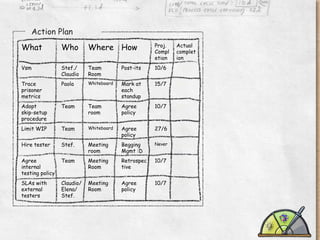 Action Plan	
  
What

Who

Where How

Proj.
Compl
etion

Actual
complet
ion

Vsm

Stef./
Claudio

Team
Room

Post-its

10/6

10/6

Trace
prisoner
metrics

Paola

Whiteboard

Mark at
each
standup

15/7

N/A

Adopt
skip-setup
procedure

Team

Team
room

Agree
policy

10/7

10/7

Limit WIP

Team

Whiteboard

Agree
policy

27/6

27/6

Hire tester

Stef.

Meeting
room

Begging
Mgmt :D

Never

29/6

Agree
internal
testing policy

Team

Meeting
Room

Retrospec
tive

10/7

10/7

SLAs with
external
testers

Claudio/
Elena/
Stef.

Meeting
Room

Agree
policy

10/7

15/7

 