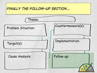 Finally the follow-up section…
Theme:
Problem Situation:

Target(s):

Cause Analysis:

Countermeasure(s):

Implementation:

Follow-up:

 