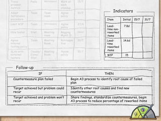 Indicators	
  
Item

Initial

15/7

31/7

Leadtime nonreworked
items

7.8d

5d

5d

Leadtime
reworked
items

14.6d

6d

5d

15

5

6

WIP

Follow-up	
  
IF

THEN

Countermeasure plan failed

Begin A3 process to identify root cause of failed
plan

Target achieved but problem could
recur

Identify other root causes and find new
countermeasures

Target achieved and problem won’t
recur

Share findings, standardize countermeasures, begin
A3 process to reduce percentage of reworked items

 