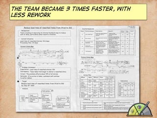 the team became 3 times faster, with
less rework

 
