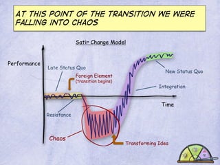 At this point of the transition we were
falling into chaos
Satir Change Model
Performance

Late Status Quo
Foreign Element
(transition begins)

New Status Quo
Integration

Time
Resistance

Chaos

Transforming Idea

 