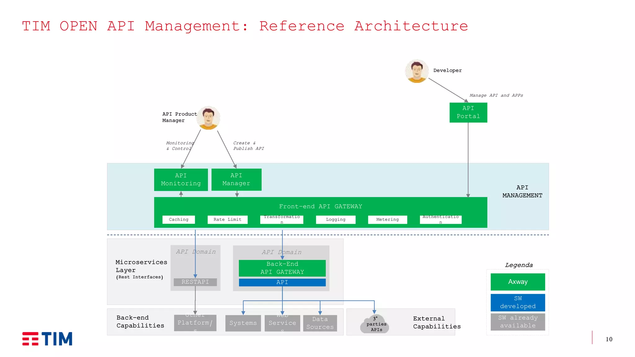 10
TIM OPEN API Management: Reference Architecture
External
Capabilities
Manage API and APPs
Microservices
Layer
(Rest Interfaces)
Developer
API Product
Manager
Create &
Publish API
Front-end API GATEWAY
Rate Limit
Authenticatio
n
Transformatio
n
Logging Metering
API
Monitoring
Back-end
Capabilities
3°
parties
APIs
API Domain
Back-End
API GATEWAY
Caching
API
Portal
Web
Service
s
Data
Sources
API
MANAGEMENT
Monitoring
& Control
Axway
SW
developed
SW already
availableSystems
Legenda
API
API
Manager
API Domain
RESTAPI
Other
Platform/
s
 