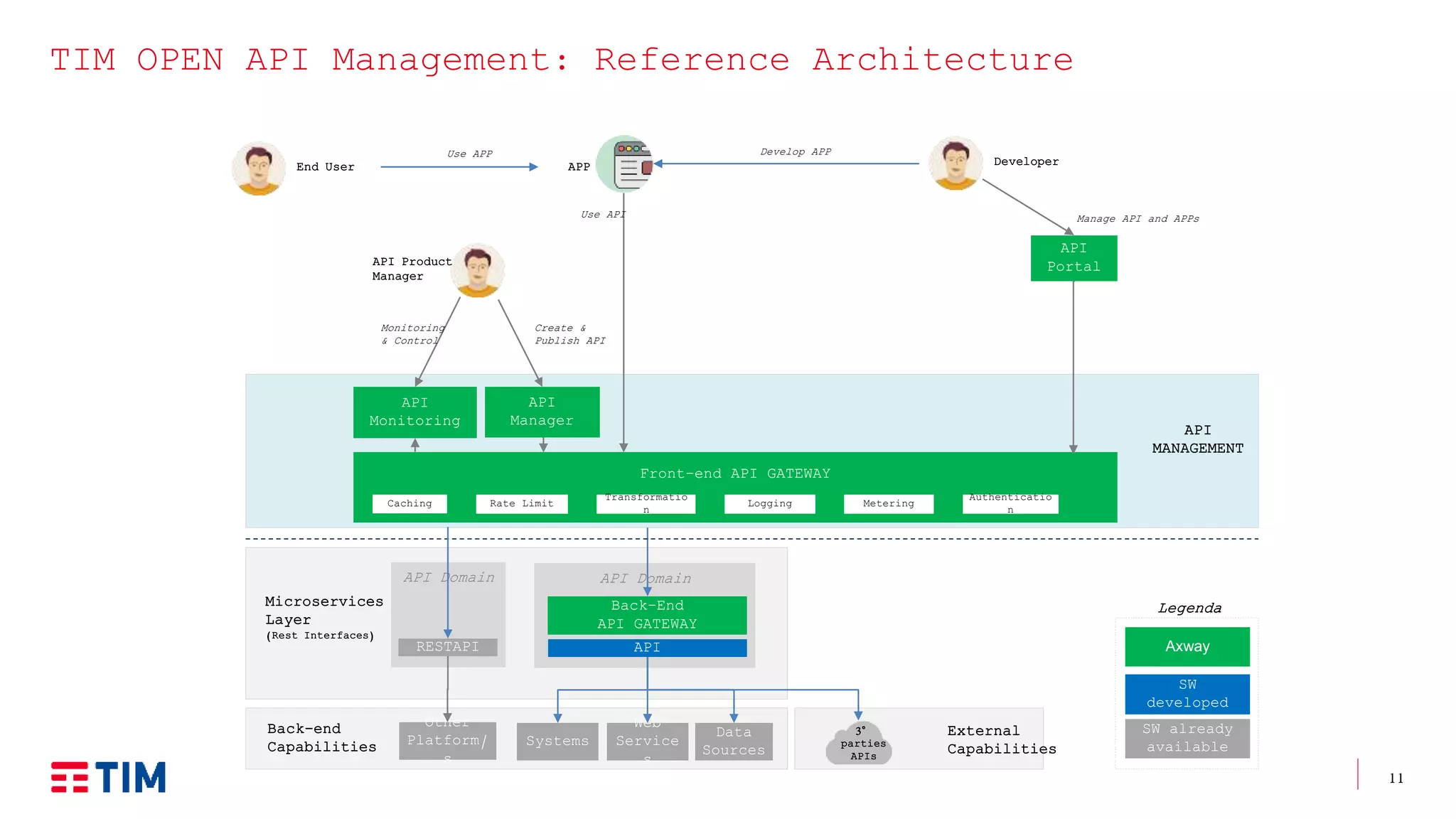 11
TIM OPEN API Management: Reference Architecture
External
Capabilities
Manage API and APPs
Microservices
Layer
(Rest Interfaces)
Developer
API Product
Manager
Create &
Publish API
Front-end API GATEWAY
Rate Limit
Authenticatio
n
Transformatio
n
Logging Metering
API
Monitoring
Back-end
Capabilities
3°
parties
APIs
API Domain
Back-End
API GATEWAY
Caching
API
Portal
Web
Service
s
Data
Sources
API
MANAGEMENT
Monitoring
& Control
Axway
SW
developed
SW already
availableSystems
Legenda
API
API
Manager
API Domain
RESTAPI
Other
Platform/
s
Develop APP
Use API
APPEnd User
Use APP
 