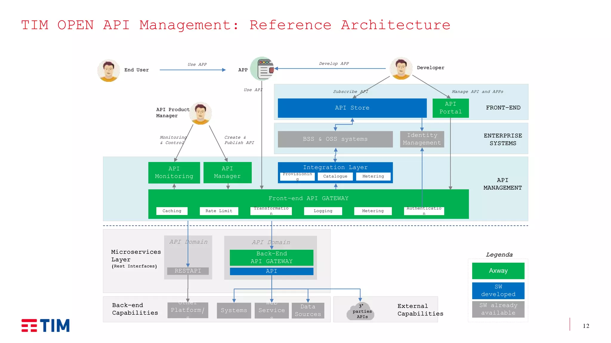 12
TIM OPEN API Management: Reference Architecture
External
Capabilities
Subscribe API
FRONT-END
Manage API and APPs
Microservices
Layer
(Rest Interfaces)
API Store
Developer
Develop APP
API Product
Manager
Create &
Publish API
Identity
Management
Front-end API GATEWAY
Rate Limit
Authenticatio
n
Transformatio
n
Logging Metering
API
Monitoring
Use API
Back-end
Capabilities
3°
parties
APIs
ENTERPRISE
SYSTEMS
API Domain
Back-End
API GATEWAY
APP
Caching
API
Portal
BSS & OSS systems
Integration Layer
Web
Service
s
Data
Sources
API
MANAGEMENT
Monitoring
& Control
Axway
SW
developed
SW already
availableSystems
Legenda
API
API
Manager Provisionin
g
Catalogue Metering
API Domain
RESTAPI
Other
Platform/
s
End User
Use APP
 
