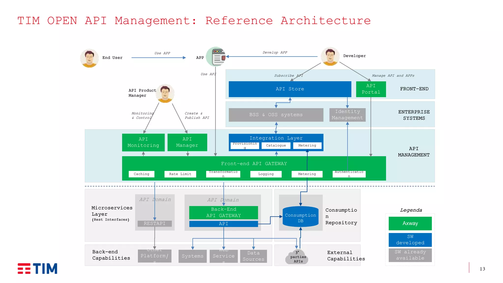 13
TIM OPEN API Management: Reference Architecture
External
Capabilities
Subscribe API
FRONT-END
Manage API and APPs
Microservices
Layer
(Rest Interfaces)
API Store
Developer
Develop APP
API Product
Manager
Create &
Publish API
Identity
Management
Front-end API GATEWAY
Rate Limit
Authenticatio
n
Transformatio
n
Logging Metering
API
Monitoring
Use API
Back-end
Capabilities
3°
parties
APIs
ENTERPRISE
SYSTEMS
API Domain
Back-End
API GATEWAY
APP
Caching
API
Portal
BSS & OSS systems
Integration Layer
Web
Service
s
Data
Sources
API
MANAGEMENT
Monitoring
& Control
Axway
SW
developed
SW already
availableSystems
Legenda
API
API
Manager
End User
Use APP
Provisionin
g
Catalogue Metering
Consumptio
n
Repository
Consumption
DB
API Domain
RESTAPI
Other
Platform/
s
 