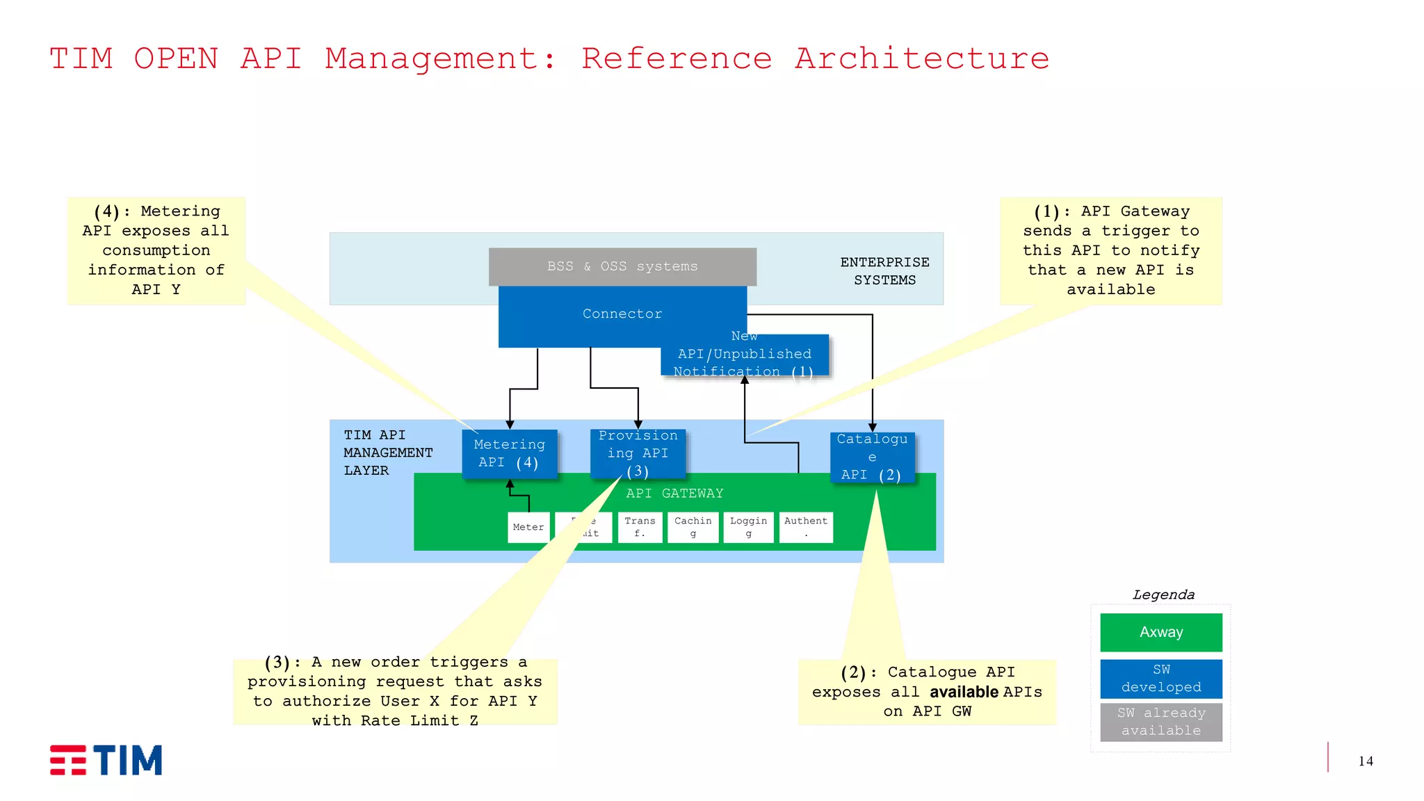 14
ENTERPRISE
SYSTEMS
TIM OPEN API Management: Reference Architecture
TIM API
MANAGEMENT
LAYER
API GATEWAY
Rate
Limit
Authent
.
Trans
f.
Cachin
g
Loggin
g
Meter
Connector
Provision
ing API
(3)
Catalogu
e
API (2)
Metering
API (4)
(2): Catalogue API
exposes all available APIs
on API GW
(3): A new order triggers a
provisioning request that asks
to authorize User X for API Y
with Rate Limit Z
(4): Metering
API exposes all
consumption
information of
API Y
New
API/Unpublished
Notification (1)
(1): API Gateway
sends a trigger to
this API to notify
that a new API is
available
BSS & OSS systems
Axway
SW
developed
SW already
available
Legenda
 