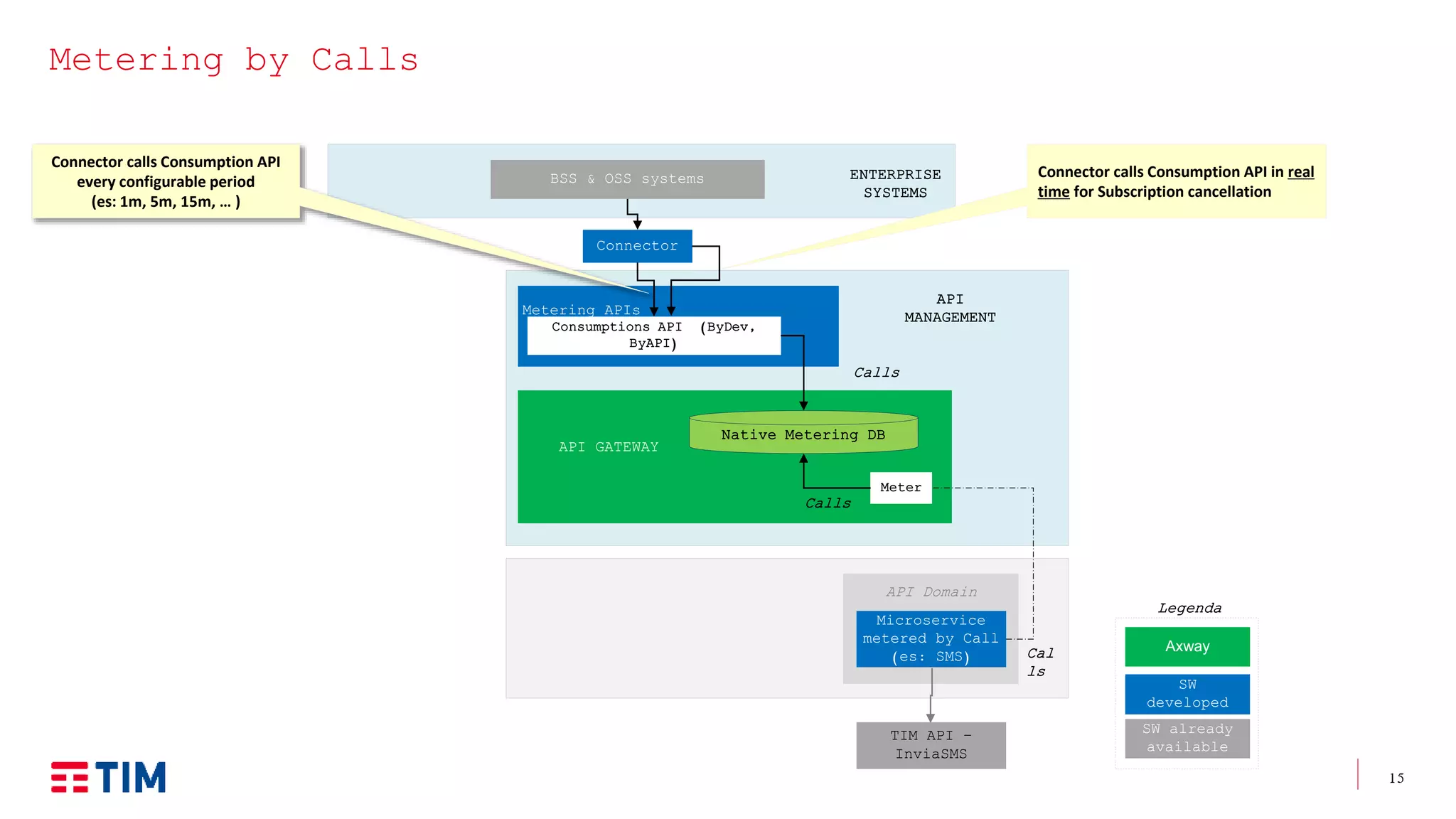 15
ENTERPRISE
SYSTEMS
BSS & OSS systems
Metering by Calls
Axway
SW
developed
SW already
available
Legenda
API GATEWAY
API Domain
Microservice
metered by Call
(es: SMS)
Meter
Connector
Metering APIs
Native Metering DB
Consumptions API (ByDev,
ByAPI)
Calls
Calls
TIM API –
InviaSMS
Cal
ls
API
MANAGEMENT
Connector calls Consumption API
every configurable period
(es: 1m, 5m, 15m, … )
Connector calls Consumption API in real
time for Subscription cancellation
 