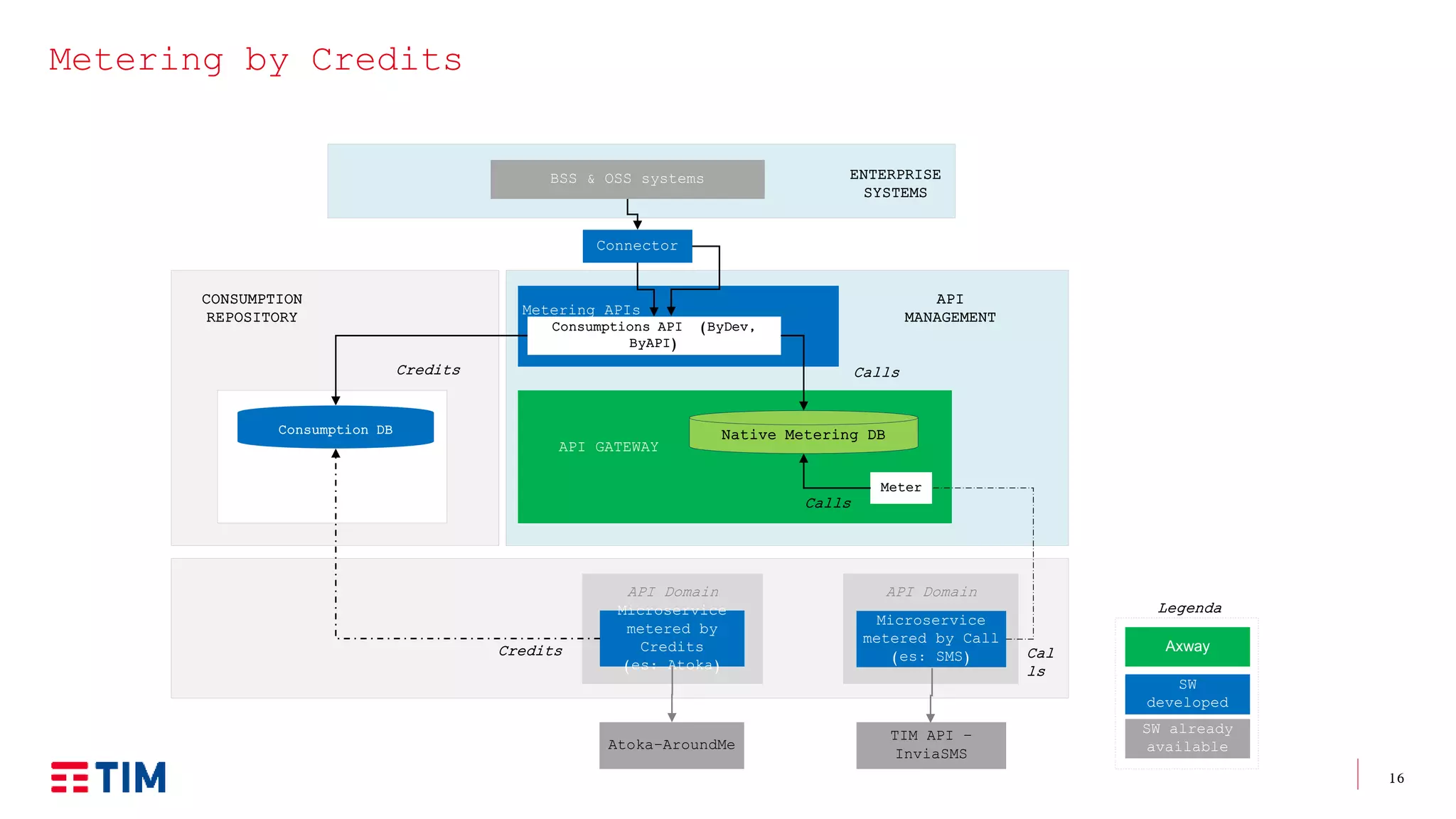 16
ENTERPRISE
SYSTEMS
BSS & OSS systems
Metering by Credits
Axway
SW
developed
SW already
available
Legenda
API GATEWAY
API Domain
Microservice
metered by Call
(es: SMS)
Meter
CONSUMPTION
REPOSITORY
Connector
Metering APIs
Native Metering DB
Consumptions API (ByDev,
ByAPI)
Calls
Credits
CallsCredits
Consumption DB
API Domain
Microservice
metered by
Credits
(es: Atoka)
Atoka-AroundMe
TIM API –
InviaSMS
Cal
ls
API
MANAGEMENT
 