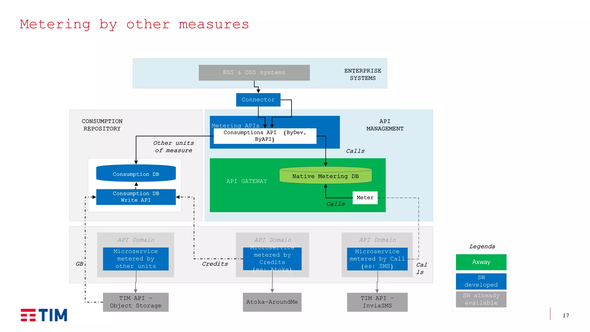 17
ENTERPRISE
SYSTEMS
BSS & OSS systems
Metering by other measures
Axway
SW
developed
SW already
available
Legenda
API GATEWAY
API Domain
Microservice
metered by Call
(es: SMS)
Meter
CONSUMPTION
REPOSITORY
Consumption DB
Write API
Connector
API Domain
Microservice
metered by
other units
Metering APIs
Native Metering DB
Consumptions API (ByDev,
ByAPI)
GB
Calls
Credits
Calls
Other units
of measure
Consumption DB
API Domain
Microservice
metered by
Credits
(es: Atoka)
Atoka-AroundMe
TIM API –
Object Storage
TIM API –
InviaSMS
Cal
ls
API
MANAGEMENT
 