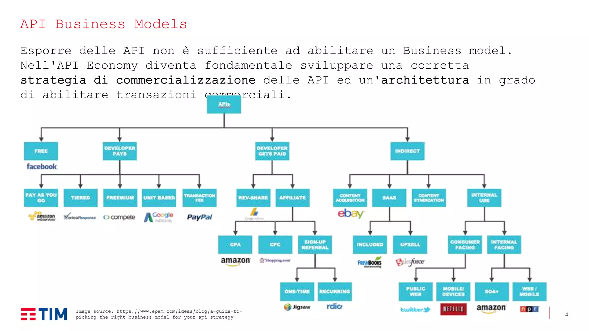 4
API Business Models
Esporre delle API non è sufficiente ad abilitare un Business model.
Nell'API Economy diventa fondamentale sviluppare una corretta
strategia di commercializzazione delle API ed un'architettura in grado
di abilitare transazioni commerciali.
Image source: https://www.epam.com/ideas/blog/a-guide-to-
picking-the-right-business-model-for-your-api-strategy
 