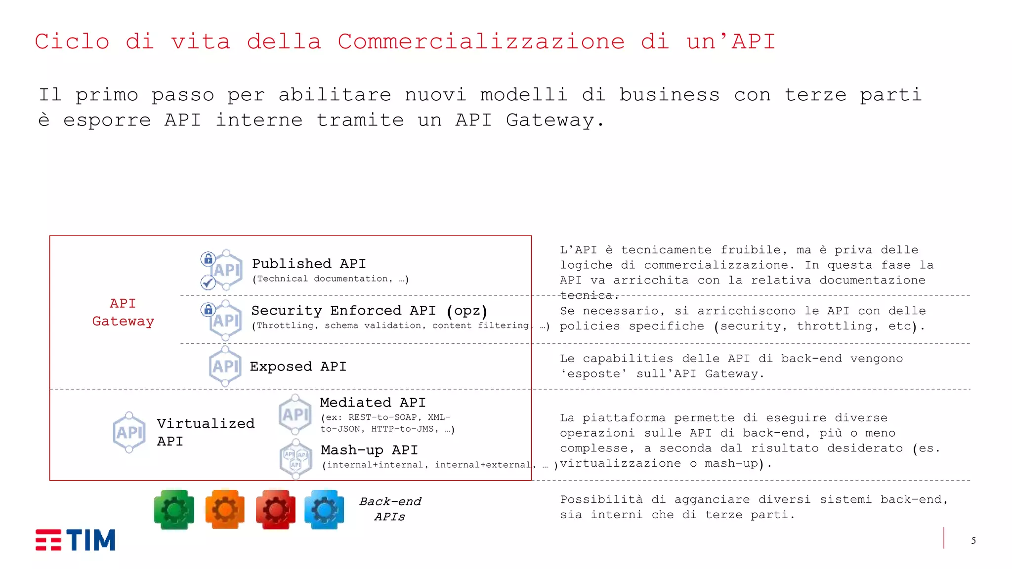5
Ciclo di vita della Commercializzazione di un’API
Back-end
APIs
Mediated API
(ex: REST-to-SOAP, XML-
to-JSON, HTTP-to-JMS, …)
Security Enforced API (opz)
(Throttling, schema validation, content filtering, …)
Mash-up API
(internal+internal, internal+external, … )
Virtualized
API
API
Gateway
Exposed API
Published API
(Technical documentation, …)
Possibilità di agganciare diversi sistemi back-end,
sia interni che di terze parti.
La piattaforma permette di eseguire diverse
operazioni sulle API di back-end, più o meno
complesse, a seconda dal risultato desiderato (es.
virtualizzazione o mash-up).
L’API è tecnicamente fruibile, ma è priva delle
logiche di commercializzazione. In questa fase la
API va arricchita con la relativa documentazione
tecnica.
Se necessario, si arricchiscono le API con delle
policies specifiche (security, throttling, etc).
Le capabilities delle API di back-end vengono
‘esposte’ sull’API Gateway.
Il primo passo per abilitare nuovi modelli di business con terze parti
è esporre API interne tramite un API Gateway.
 